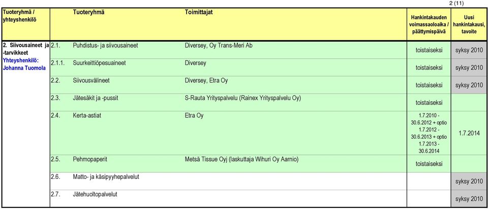 Jätesäkit ja -pussit S-Rauta Yrityspalvelu (Rainex Yrityspalvelu Oy) 2.4. Kerta-astiat Etra Oy 1.7.2010-30.6.2012 + optio 1.7.2012-30.