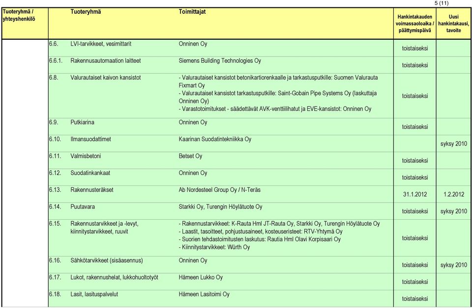 Oy (laskuttaja Onninen Oy) - Varastotoimitukset - säädettävät AVK-venttiilihatut ja EVE-kansistot: Onninen Oy 6.9. Putkiarina Onninen Oy 6.10. Ilmansuodattimet Kaarinan Suodatintekniikka Oy 6.11.