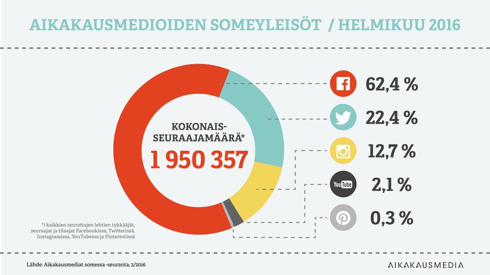 kaikkien seurattujen lehtien tykkääjät, seuraajat ja tilaajat