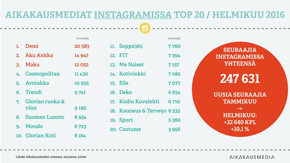 Soppa365 7 760 12. FIT 7 394 13. Me Naiset 7 157 14. Kotivinkki 7 082 15. Elle 7 077 16. Deko 6 834 17. Kodin Kuvalehti 6 710 18.