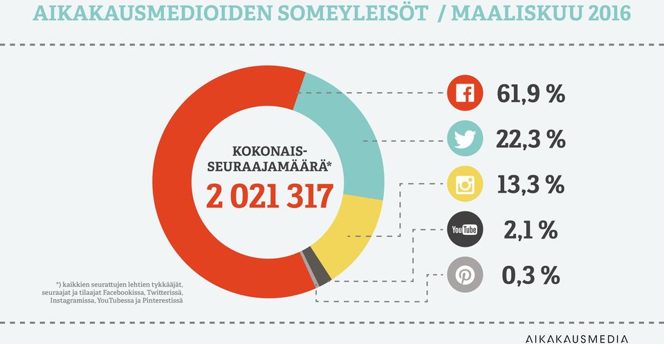 kaikkien seurattujen lehtien tykkääjät, seuraajat ja tilaajat