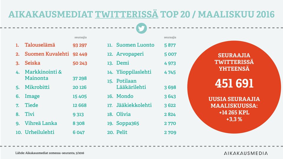 Urheilulehti 6 047 seuraajia 11. Suomen Luonto 5 877 12. Arvopaperi 5 007 13. Demi 4 973 14. Ylioppilaslehti 4 745 15.