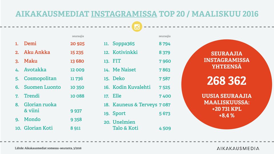 Soppa365 8 794 12. Kotivinkki 8 379 13. FIT 7 960 14. Me Naiset 7 863 15. Deko 7 587 16. Kodin Kuvalehti 7 525 17. Elle 7 400 18.