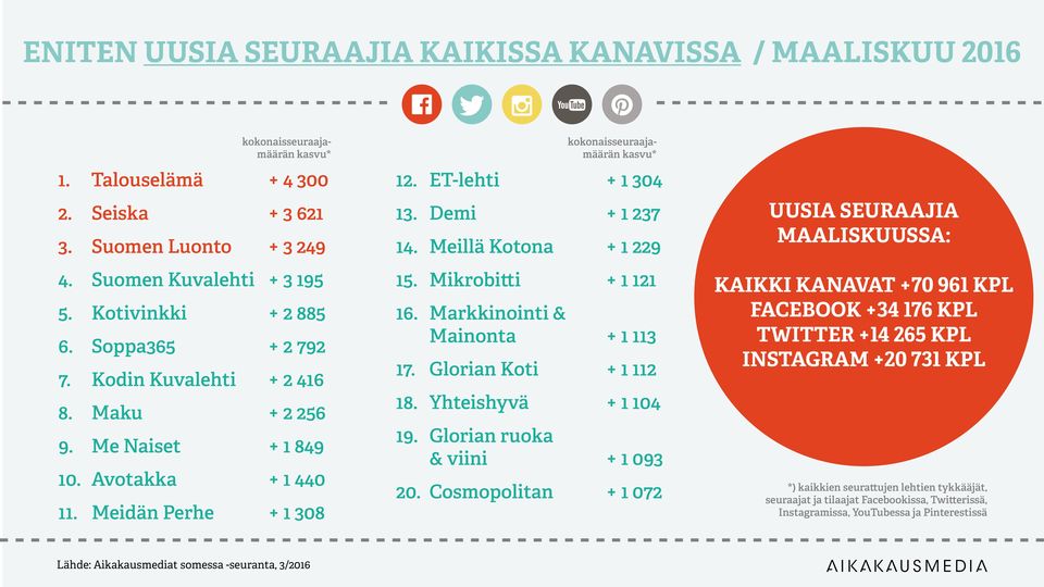 ET-lehti + 1 304 13. Demi + 1 237 14. Meillä Kotona + 1 229 15. Mikrobitti + 1 121 16. Markkinointi & Mainonta + 1 113 17. Glorian Koti + 1 112 18. Yhteishyvä + 1 104 19.