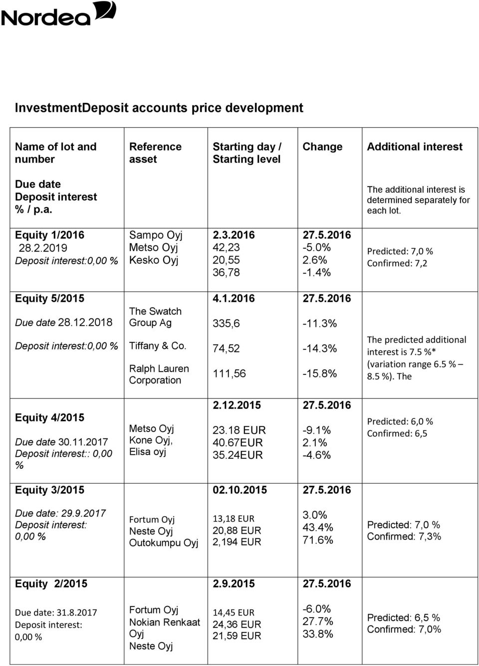 Ralph Lauren 335,6 74,52 111,56-11.3-14.3-15.8 The predicted additional interest is 7.5 * (variation range 6.5 8.5 ). The Equity 4/2015 Due date 30.11.2017 : 0,00 Equity 3/2015 Kone Oyj, Elisa oyj 2.