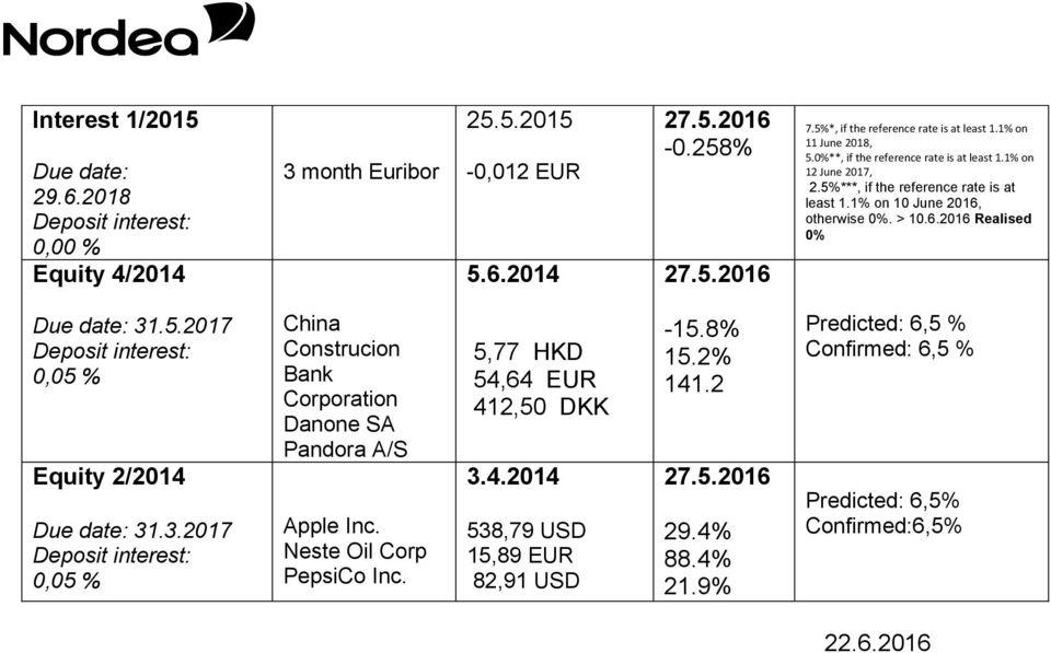 6.2016 Realised 0 Due date: 31.5.2017 0,05 Equity 2/2014 Due date: 31.3.2017 0,05 China Construcion Bank Danone SA Pandora A/S Apple Inc.