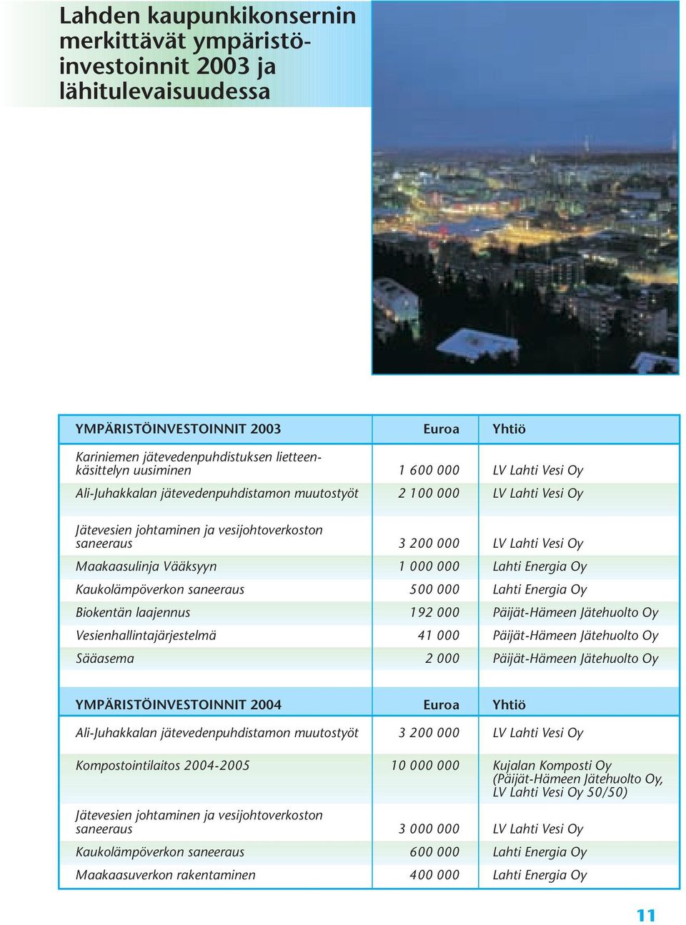 000 Lahti nergia Oy Kaukolämpöverkon saneeraus 500 000 Lahti nergia Oy Biokentän laajennus 192 000 Päijät-ämeen Jätehuolto Oy Vesienhallintajärjestelmä 41 000 Päijät-ämeen Jätehuolto Oy Sääasema 2