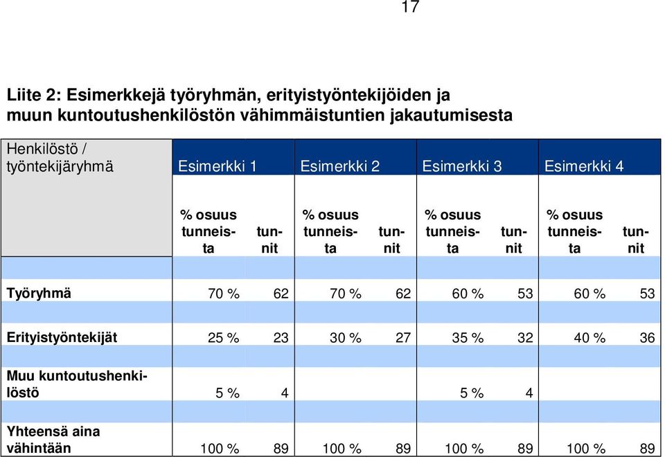 tunnit % osuus tunneista tunnit % osuus tunneista tunnit Työryhmä 70 % 62 70 % 62 60 % 53 60 % 53 Erityistyöntekijät 25