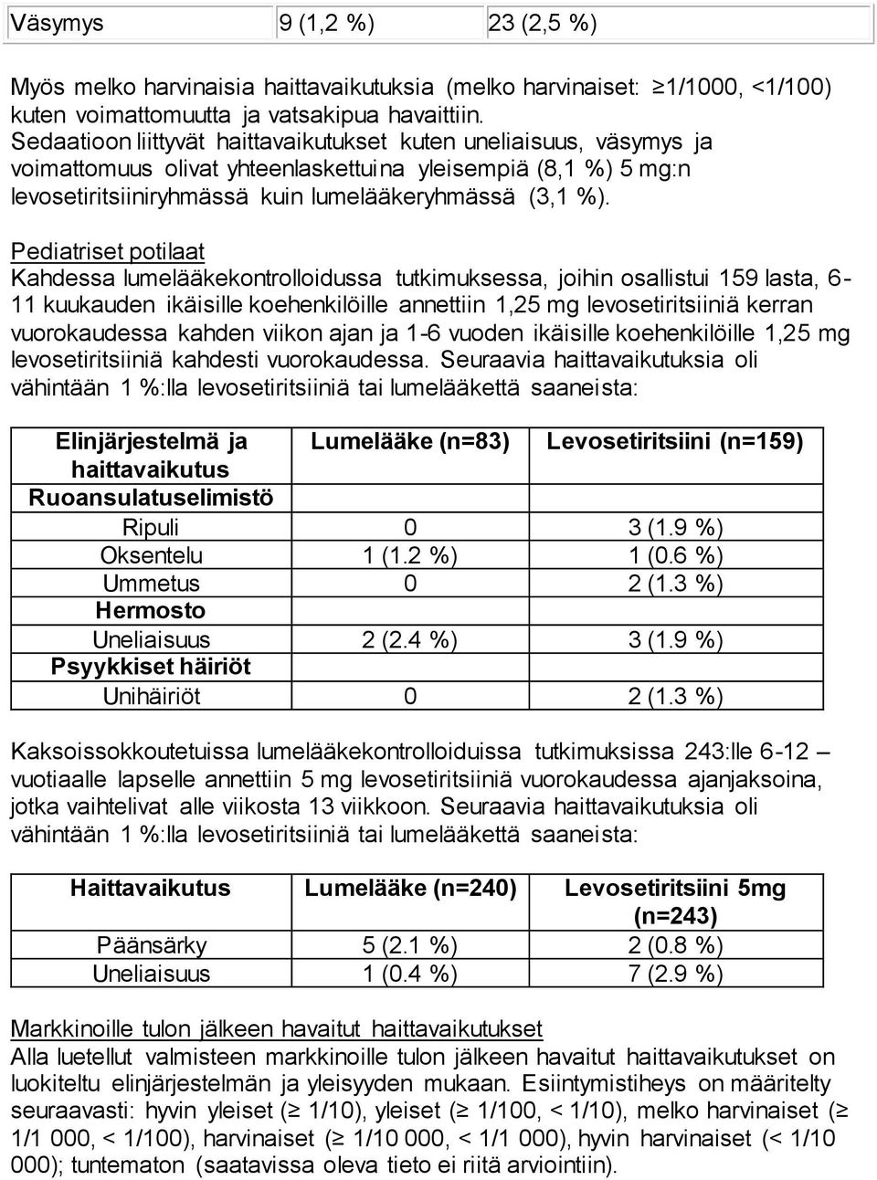 Pediatriset potilaat Kahdessa lumelääkekontrolloidussa tutkimuksessa, joihin osallistui 159 lasta, 6-11 kuukauden ikäisille koehenkilöille annettiin 1,25 mg levosetiritsiiniä kerran vuorokaudessa