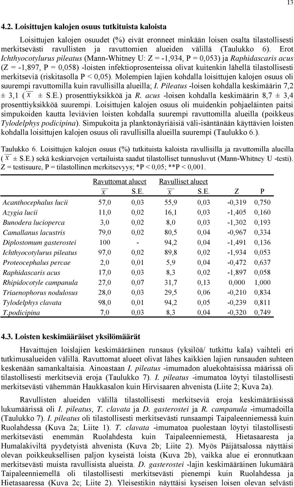 6). Erot Ichthyocotylurus pileatus (Mann-Whitney U: Z = -1,934, P = 0,053) ja Raphidascaris acus (Z = -1,897, P = 0,058) -loisten infektioprosenteissa olivat kuitenkin lähellä tilastollisesti