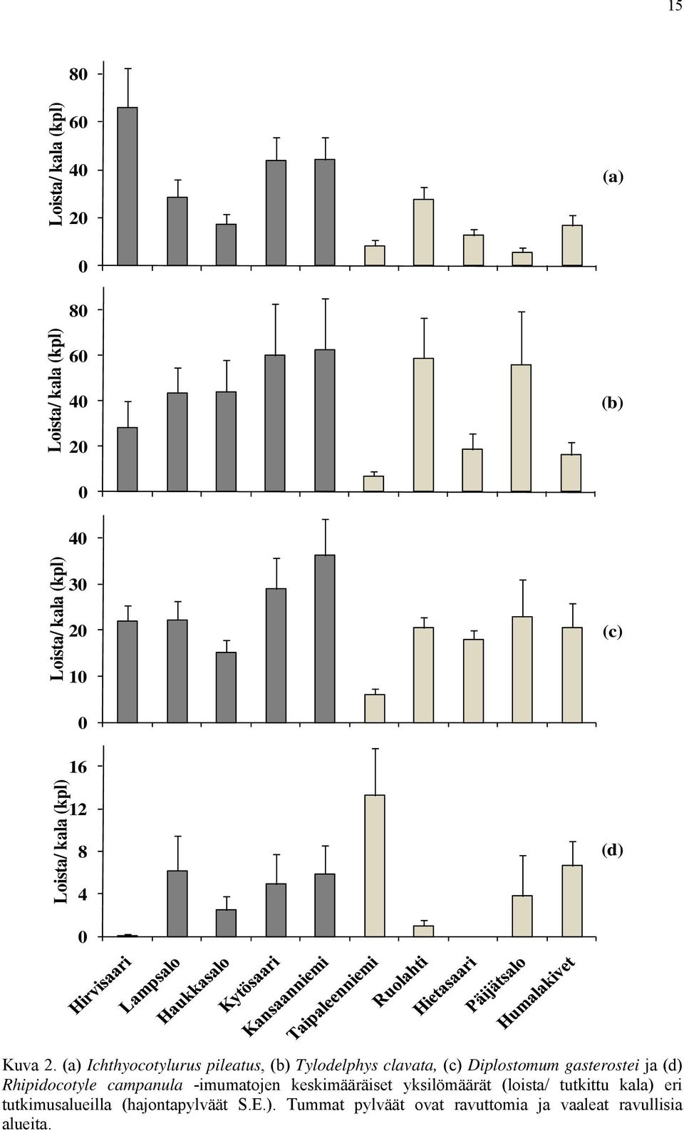 (a) Ichthyocotylurus pileatus, (b) Tylodelphys clavata, (c) Diplostomum gasterostei ja (d) Rhipidocotyle