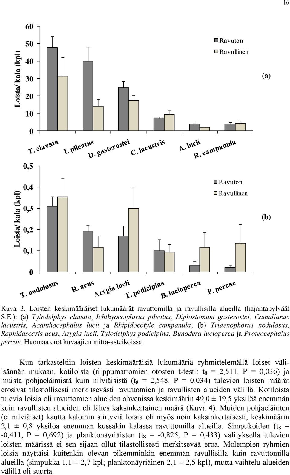 ): (a) Tylodelphys clavata, Ichthyocotylurus pileatus, Diplostomum gasterostei, Camallanus lacustris, Acanthocephalus lucii ja Rhipidocotyle campanula; (b) Triaenophorus nodulosus, Raphidascaris
