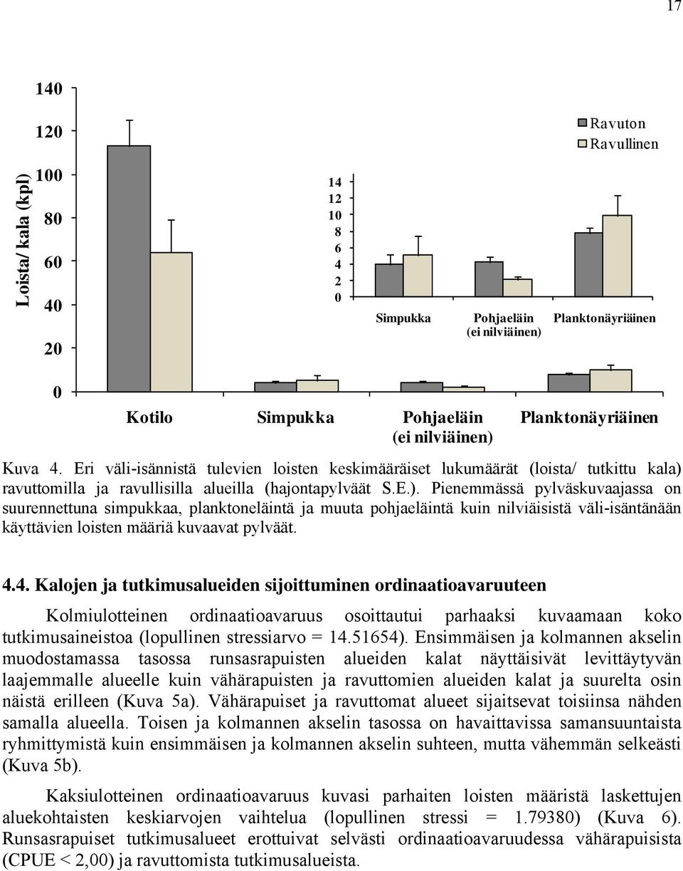 ravuttomilla ja ravullisilla alueilla (hajontapylväät S.E.).
