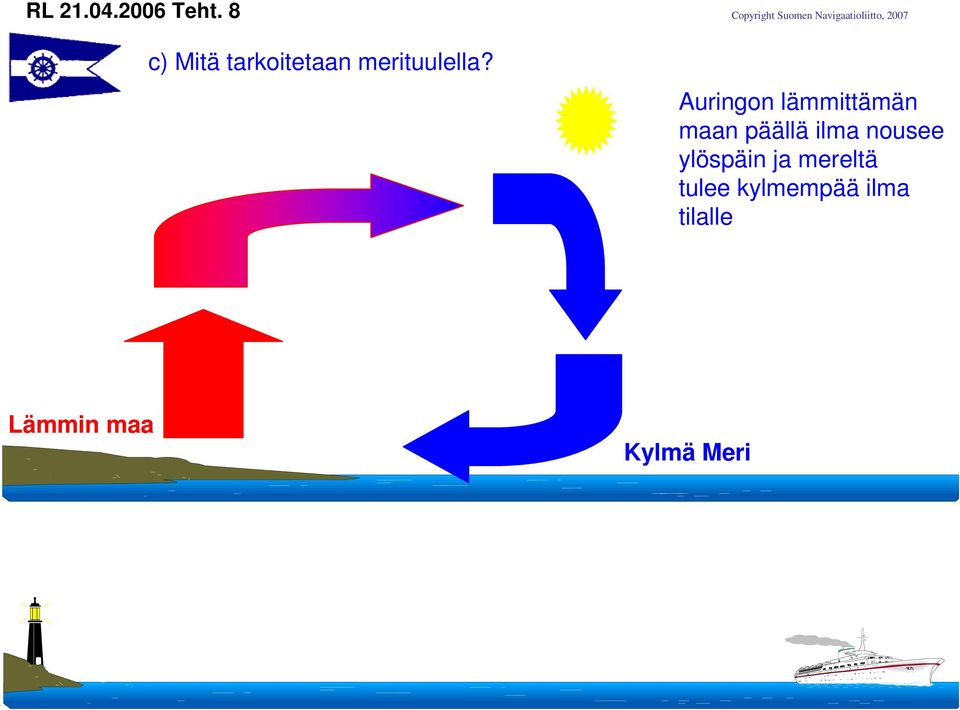 Auringon lämmittämän maan päällä ilma