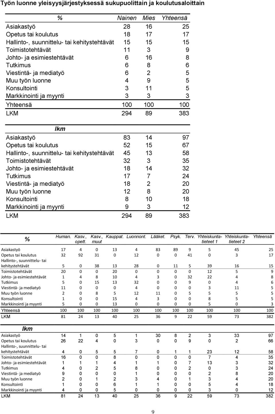 294 89 383 Asiakastyö 83 14 97 Opetus tai koulutus 52 15 67 Hallinto-, suunnittelu- tai kehitystehtävät 45 13 58 Toimistotehtävät 32 3 35 Johto- ja esimiestehtävät 18 14 32 Tutkimus 17 7 24