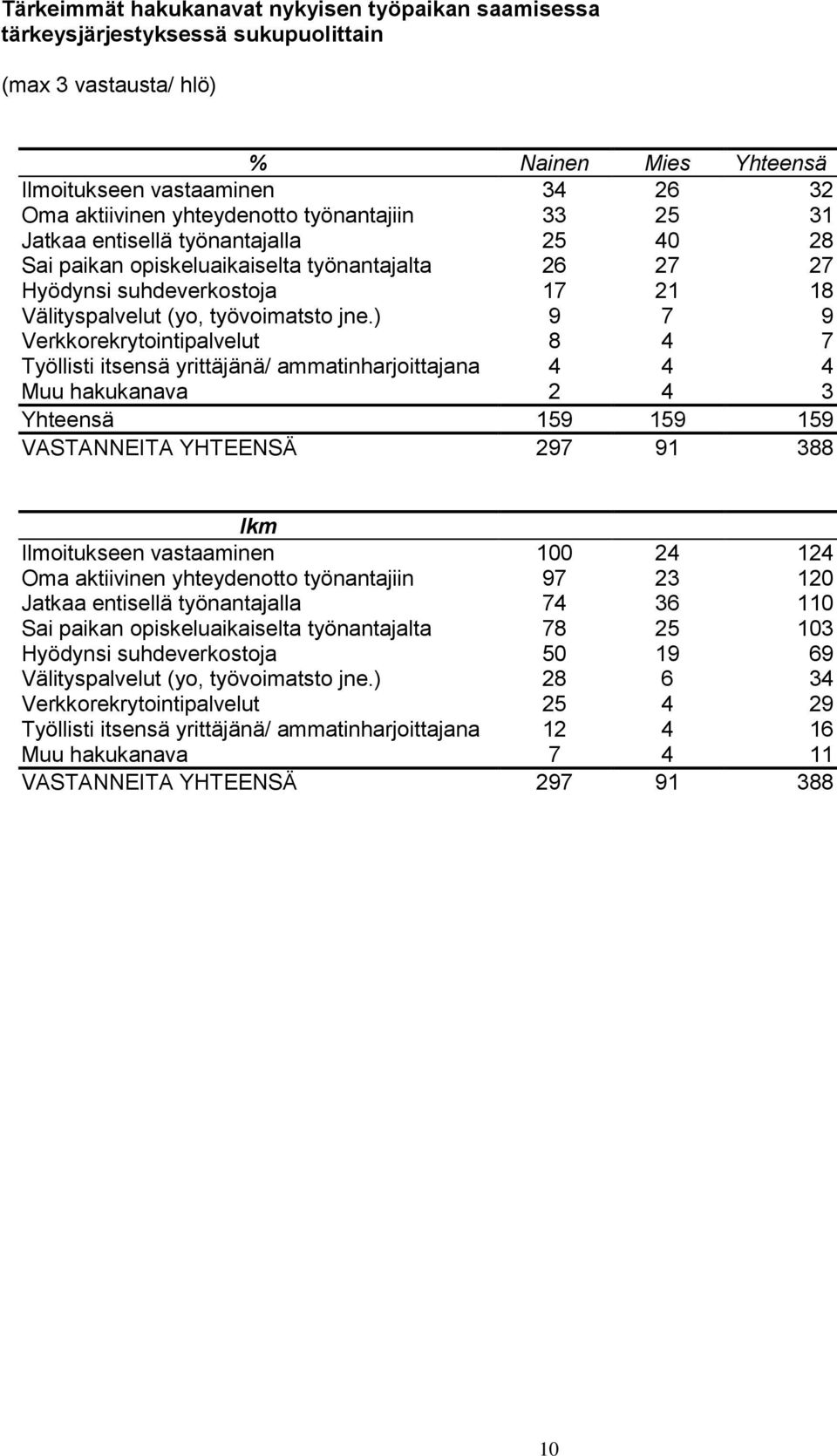 ) 9 7 9 Verkkorekrytointipalvelut 8 4 7 Työllisti itsensä yrittäjänä/ ammatinharjoittajana 4 4 4 Muu hakukanava 2 4 3 Yhteensä 159 159 159 VASTANNEITA YHTEENSÄ 297 91 388 Ilmoitukseen vastaaminen 100