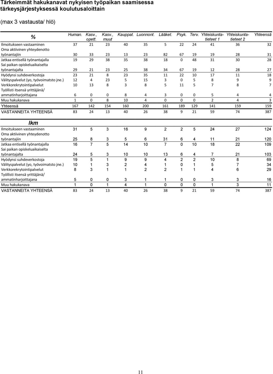 muut tieteet 1 tieteet 2 Ilmoitukseen vastaaminen 37 21 23 40 35 5 22 24 41 36 32 Oma aktiivinen yhteydenotto työnantajiin 30 33 23 13 23 82 67 19 19 28 31 Jatkaa entisellä työnantajalla 19 29 38 35