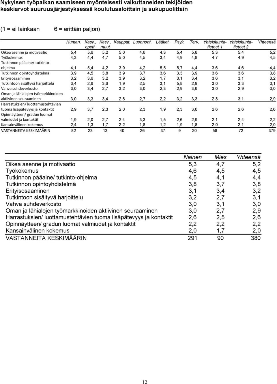 muut tieteet 1 tieteet 2 Oikea asenne ja motivaatio 5,4 5,6 5,2 5,0 4,6 4,3 5,4 5,8 5,3 5,4 5,2 Työkokemus 4,3 4,4 4,7 5,0 4,5 3,4 4,9 4,8 4,7 4,9 4,5 Tutkinnon pääaine/ tutkintoohjelma 4,1 5,4 4,2