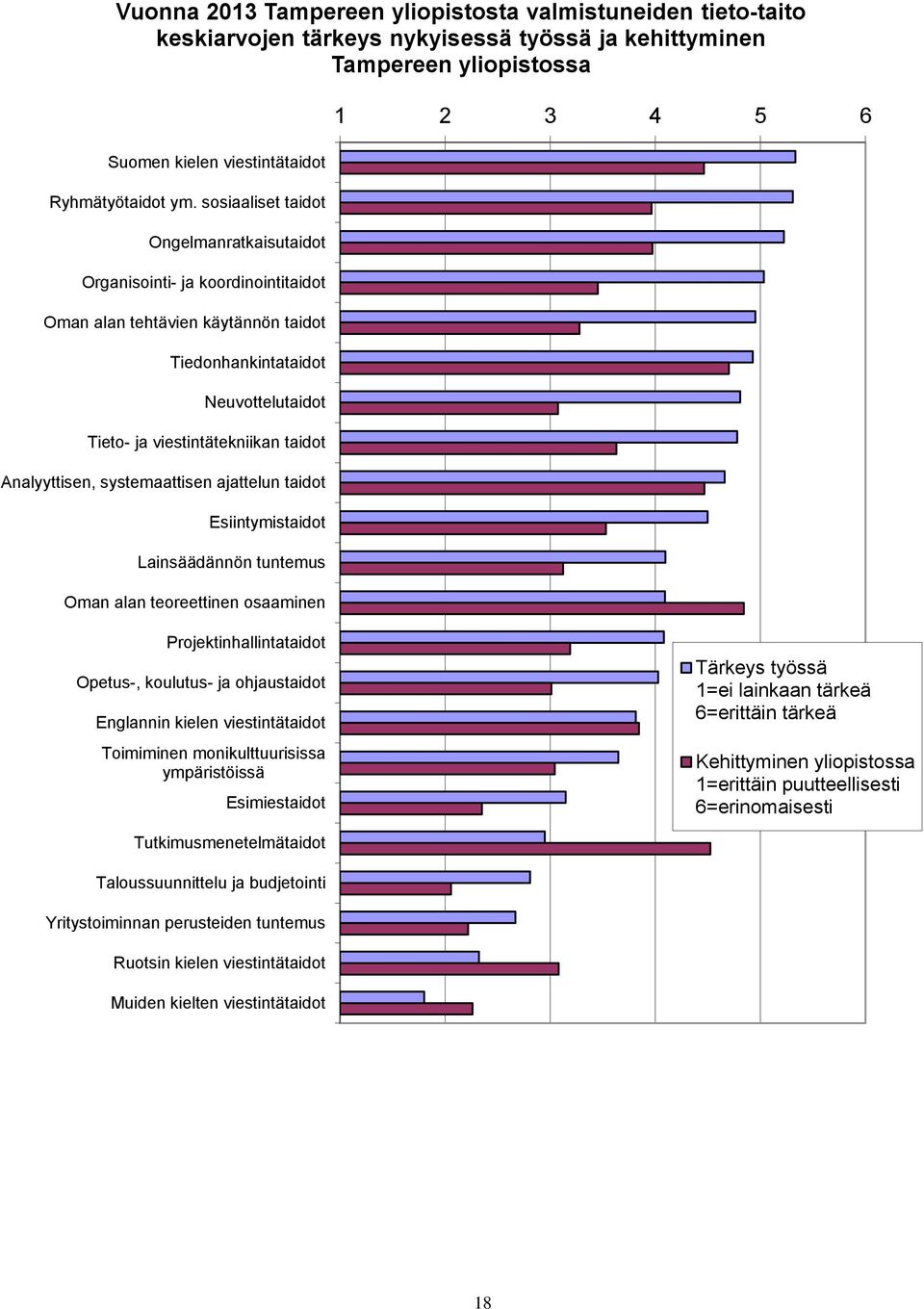 Analyyttisen, systemaattisen ajattelun taidot Esiintymistaidot Lainsäädännön tuntemus Oman alan teoreettinen osaaminen 1 2 3 4 5 6 Projektinhallintataidot Opetus-, koulutus- ja ohjaustaidot Englannin