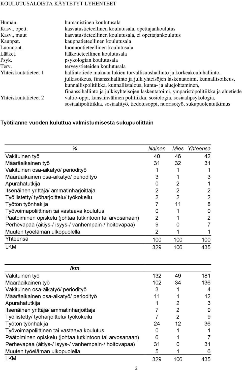 koulutusala luonnontieteellinen koulutusala lääketieteellinen koulutusala psykologian koulutusala terveystieteiden koulutusala hallintotiede mukaan lukien turvallisuushallinto ja korkeakouluhallinto,