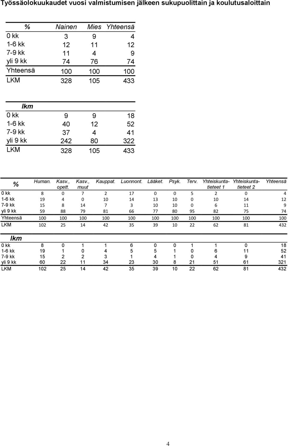 muut tieteet 1 tieteet 2 0 kk 8 0 7 2 17 0 0 5 2 0 4 1-6 kk 19 4 0 10 14 13 10 0 10 14 12 7-9 kk 15 8 14 7 3 10 10 0 6 11 9 yli 9 kk 59 88 79 81 66 77 80 95 82 75 74 Yhteensä 100 100 100 100 100 100