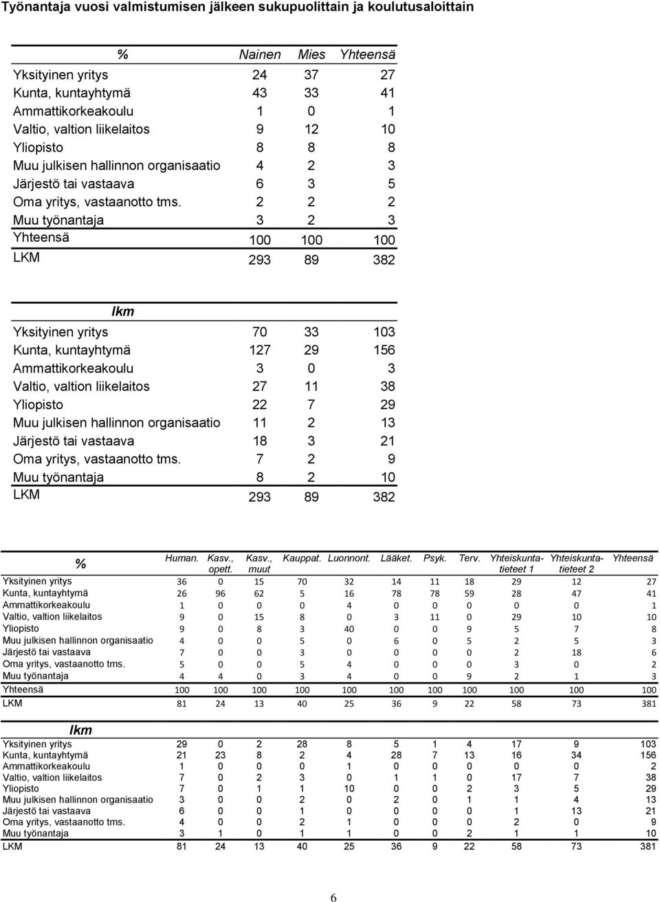 2 2 2 Muu työnantaja 3 2 3 Yhteensä 100 100 100 LKM 293 89 382 Yksityinen yritys 70 33 103 Kunta, kuntayhtymä 127 29 156 Ammattikorkeakoulu 3 0 3 Valtio, valtion liikelaitos 27 11 38 Yliopisto 22 7