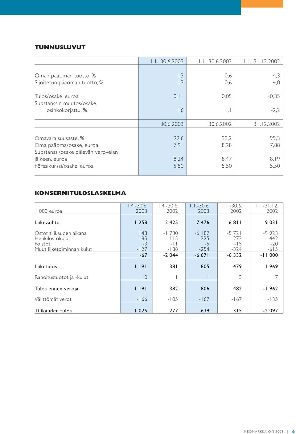 2002 Omavaraisuusaste, % 99,6 99,2 99,3 Oma pääoma/osake, euroa 7,91 8,28 7,88 Substanssi/osake piilevän verovelan jälkeen, euroa 8,24 8,47 8,19 Pörssikurssi/osake, euroa 5,50 5,50 5,50