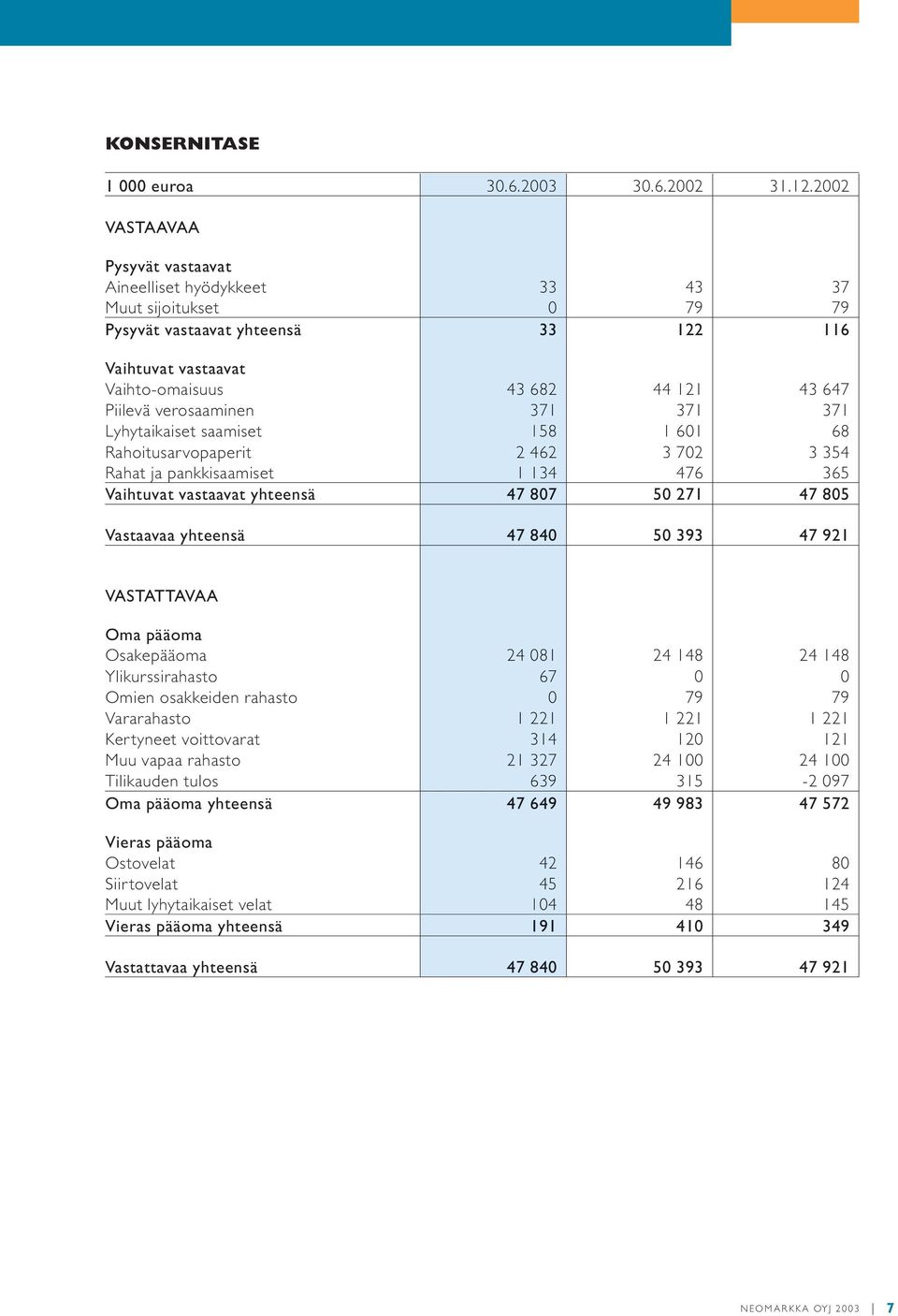 verosaaminen 371 371 371 Lyhytaikaiset saamiset 158 1 601 68 Rahoitusar vopaperit 2 462 3 702 3 354 Rahat ja pankkisaamiset 1 134 476 365 Vaihtuvat vastaavat yhteensä 47 807 50 271 47 805 Vastaavaa