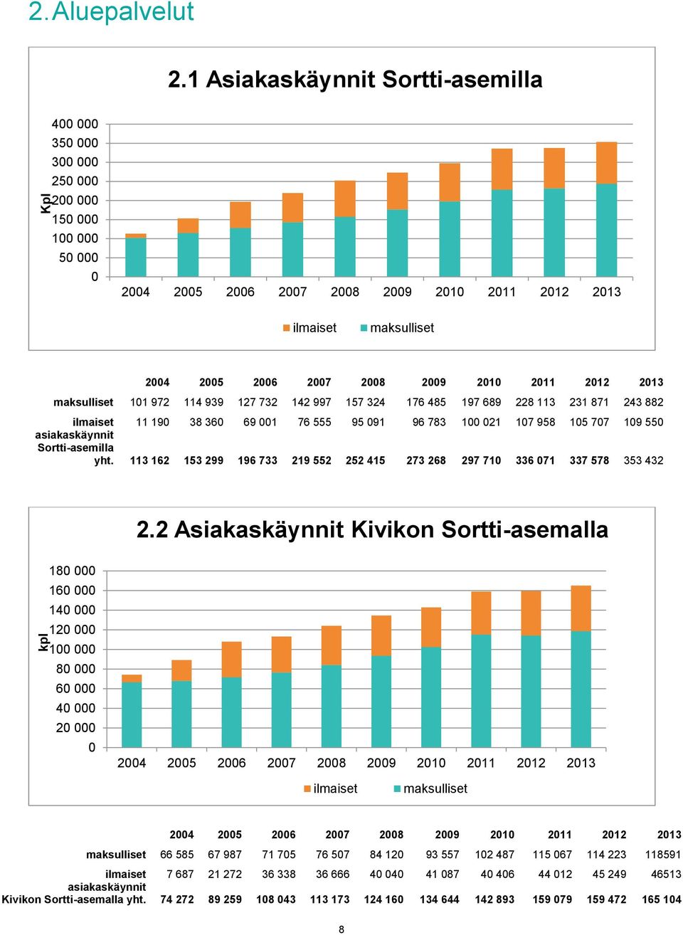 36 69 1 76 555 95 91 96 783 1 21 17 958 15 77 19 55 asiakaskäynnit Sortti-asemilla yht. 113 162 153 299 196 733 219 552 252 415 273 268 297 71 336 71 337 578 353 432 2.