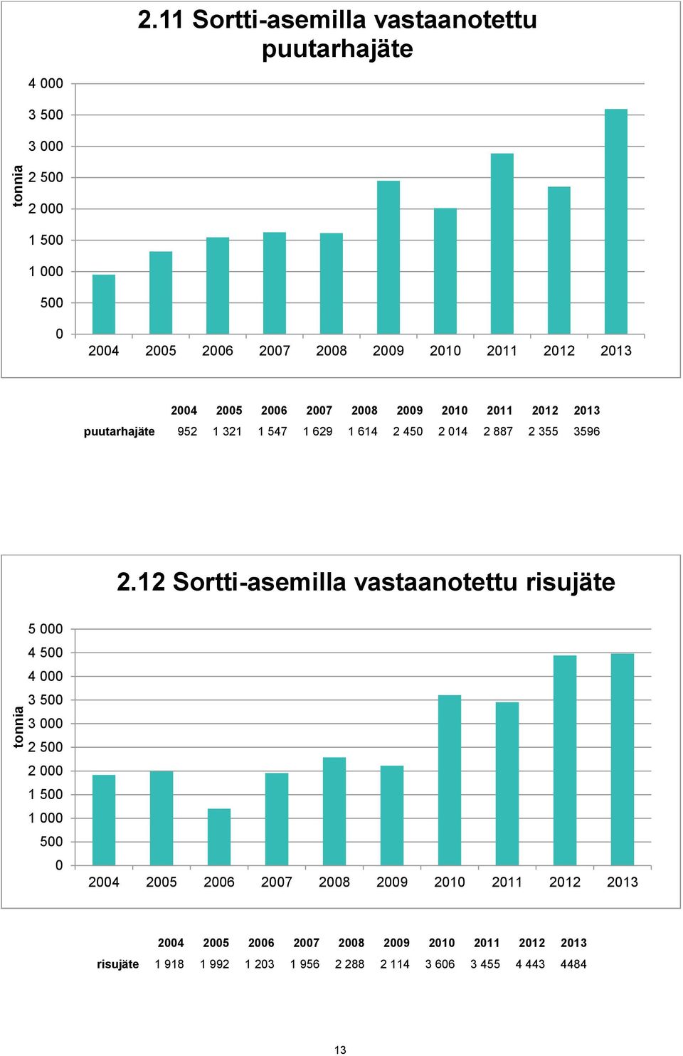 puutarhajäte 952 1 321 1 547 1 629 1 614 2 45 2 14 2 887 2 355 3596 2.