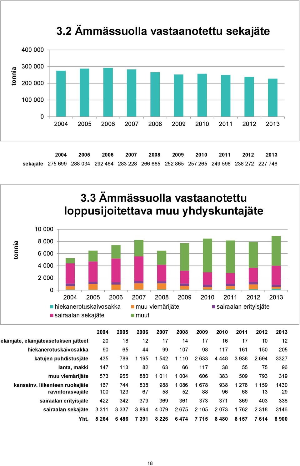 12 17 14 17 16 17 1 12 hiekanerotuskaivosakka 9 65 44 99 17 98 117 161 15 25 katujen puhdistusjäte 435 789 1 195 1 542 1 11 2 633 4 448 3 938 2 694 3327 lanta, makki 147 113 82 63 66 117 38 55 75 96