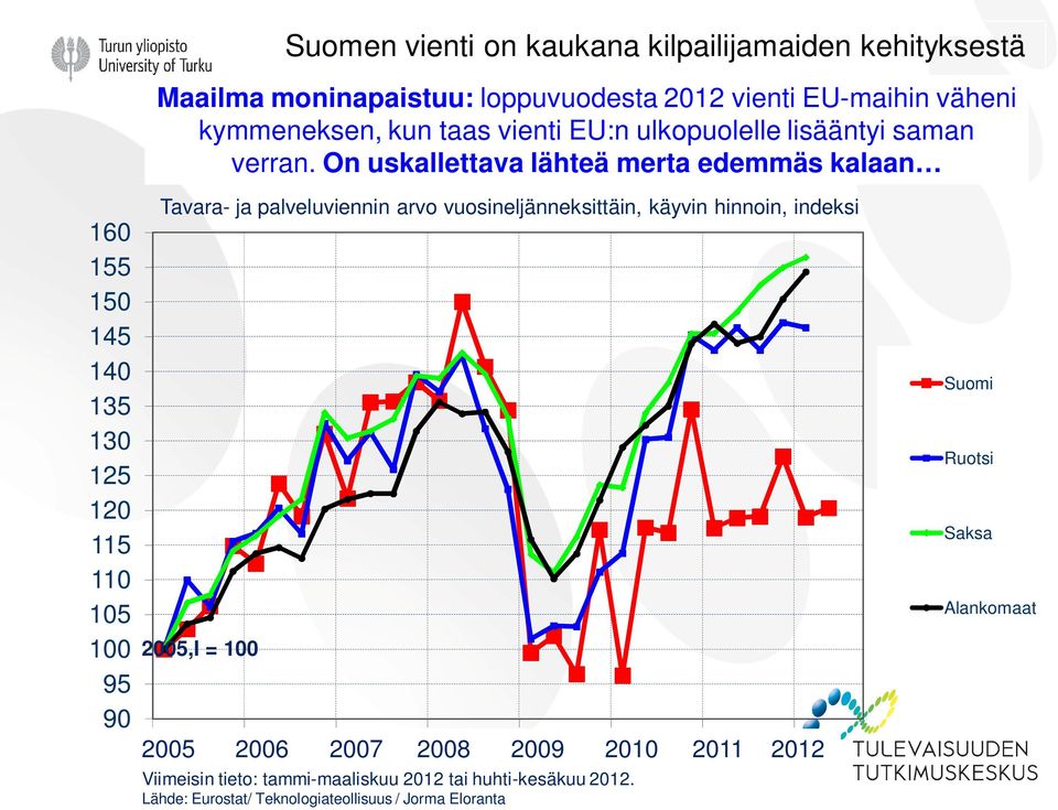 On uskallettava lähteä merta edemmäs kalaan 160 155 150 145 140 135 130 125 120 115 110 105 100 95 90 Tavara- ja palveluviennin arvo