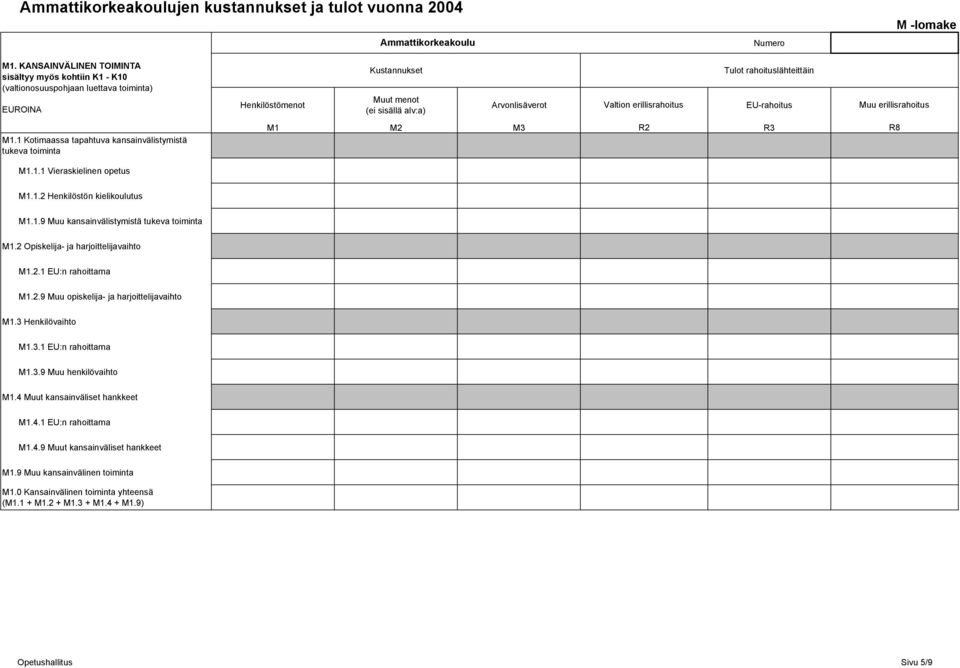 - K10 (valtionosuuspohjaan luettava toiminta) EUROINA M1.1 Kotimaassa tapahtuva kansainvälistymistä tukeva toiminta M1.1.1 Vieraskielinen opetus Kustannukset Tulot rahoituslähteittäin Henkilöstömenot