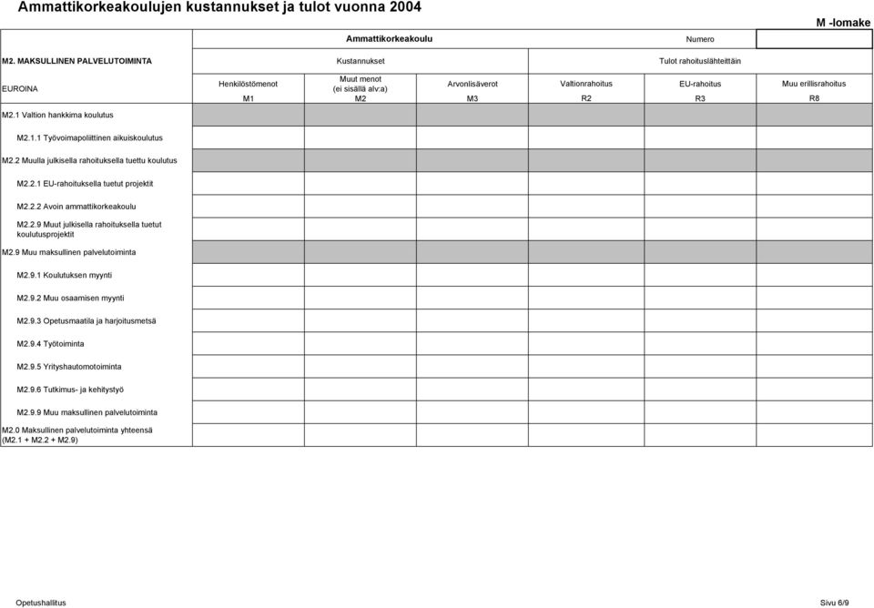 2 Muulla julkisella rahoituksella tuettu koulutus M2.2.1 EU-rahoituksella tuetut projektit M2.2.2 Avoin ammattikorkeakoulu M2.2.9 Muut julkisella rahoituksella tuetut koulutusprojektit M2.