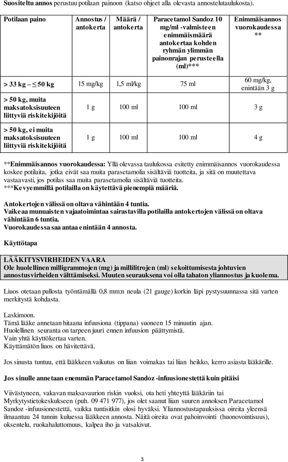 vuorokaudessa ** > 33 kg 50 kg 15 mg/kg 1,5 ml/kg 75 ml > 50 kg, muita maksatoksisuuteen liittyviä riskitekijöitä 60 mg/kg, enintään 3 g 1 g 100 ml 100 ml 3 g > 50 kg, ei muita maksatoksisuuteen