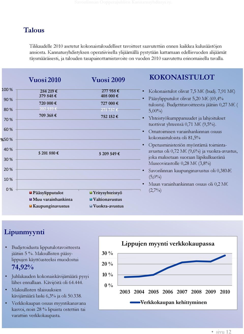 100 % 90 % 80 % 70 % 60 % % 50 % 40 % 30 % 20 % 10 % 0 % Vuosi2010 Vuosi i2009 284 219 277 958 379 848 408 000 720 000 727 000 202 559 271 737 709 368 752 152 5 201 880 5 209 549 Pääsylipputulot