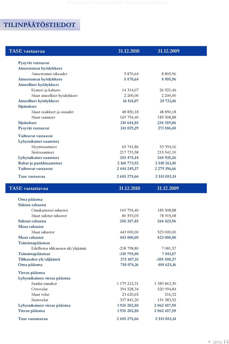 2009 Pysyvät vastaavat Aineettomat hyödykkeet Aineettomat oikeudet 5 870,64 8 805,96 Aineettomat hyödykkeet 5 870,64 8 805,96 Aineelliset hyödykkeet Koneet ja kalusto 14 314,07 26 521,46 Muut