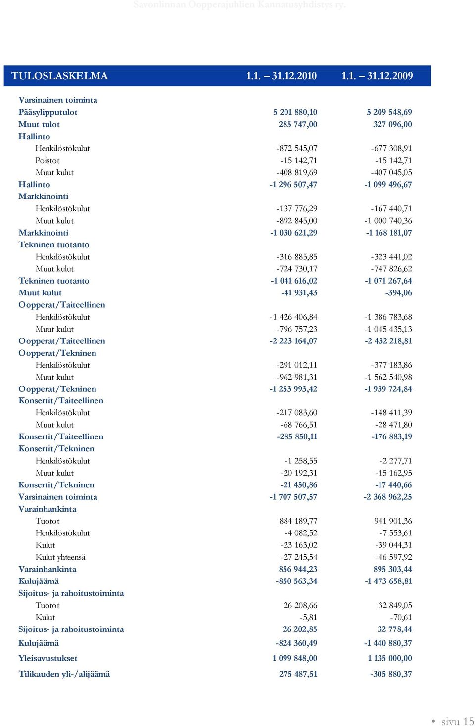 2009 Varsinainen toiminta Pääsylipputulot 5 201 880,10 5 209 548,69 Muut tulot 285 747,00 327 096,00 Hallinto Henkilöstökulut -872 545,07-677 308,91 Poistot -15 142,71-15 142,71 Muut kulut -408