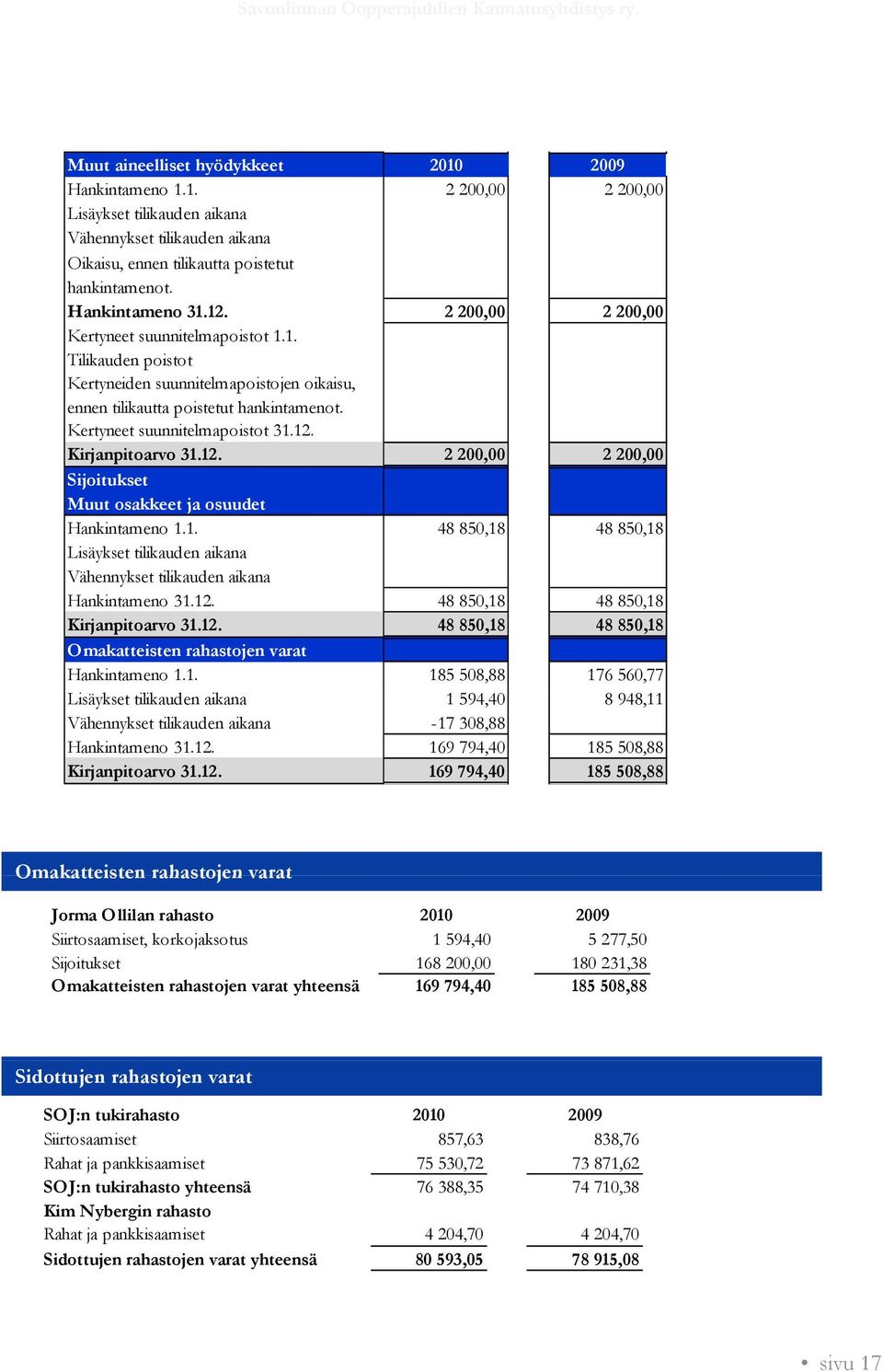 12. 2 200,00 2 200,00 Sijoitukset Muut osakkeet ja osuudet Hankintameno 1.1. 48 850,18 48 850,18 Lisäykset tilikauden aikana Vähennykset tilikauden aikana Hankintameno 31.12. 48 850,18 48 850,18 Kirjanpitoarvo 31.