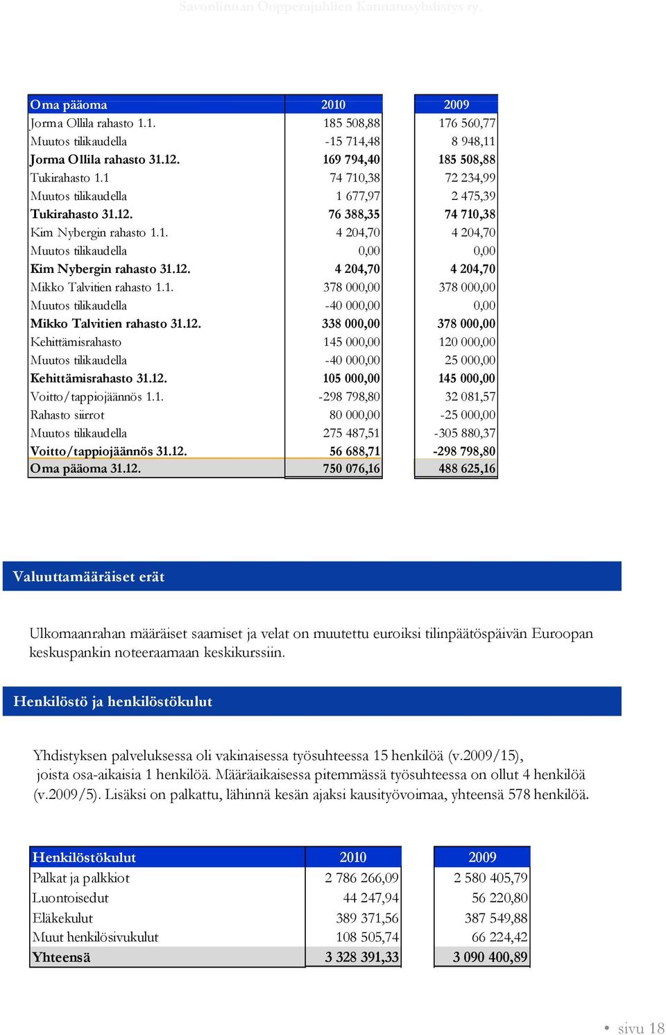 1. 378 000,00 378 000,00 Muutos tilikaudella -40 000,00 0,00 Mikko Talvitien rahasto 31.12.