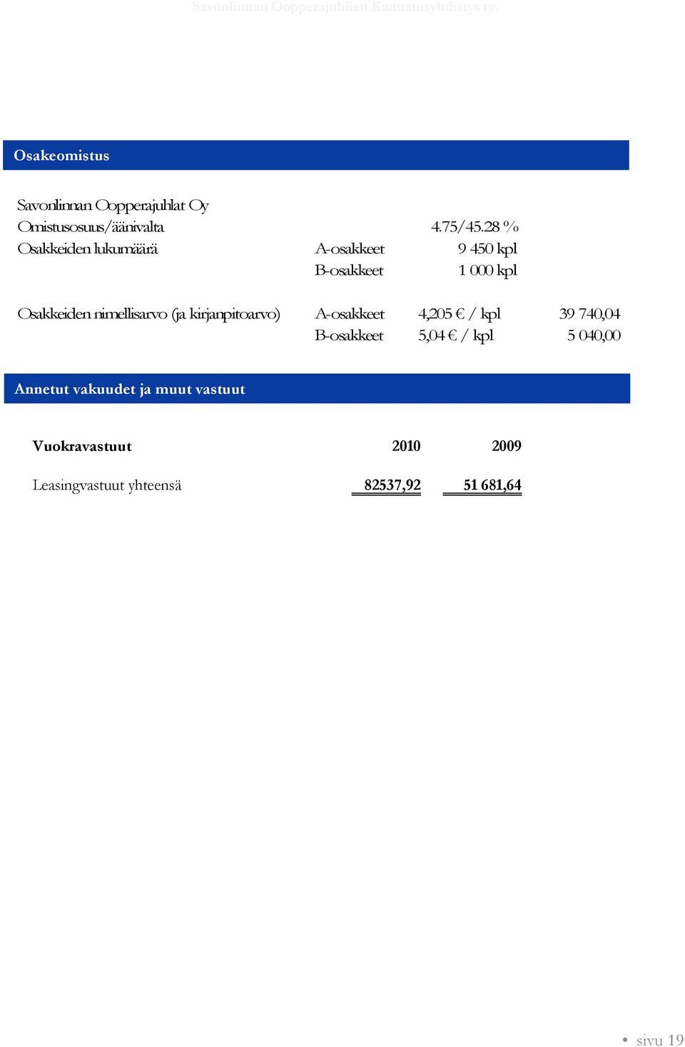 nimellisarvo (ja kirjanpitoarvo) A-osakkeet 4,205 / kpl 39 740,04 B-osakkeet 5,04 / kpl 5