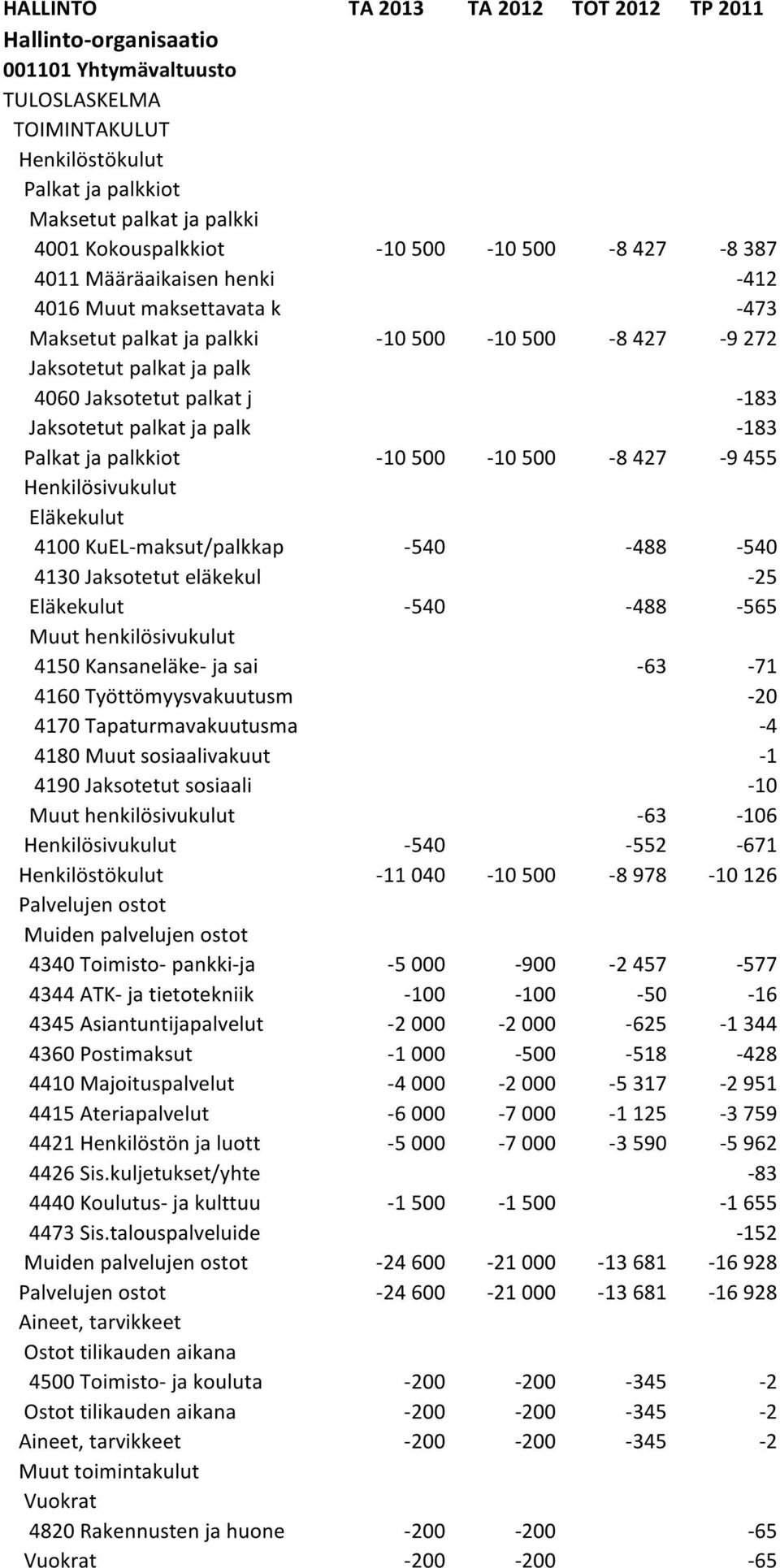 -63-71 4160 Työttömyysvakuutusm -20 4170 Tapaturmavakuutusma -4 4180 Muut sosiaalivakuut -1 4190 Jaksotetut sosiaali -10-63 -106-540 -552-671 -11 040-10 500-8 978-10 126 4340 Toimisto- pankki-ja -5