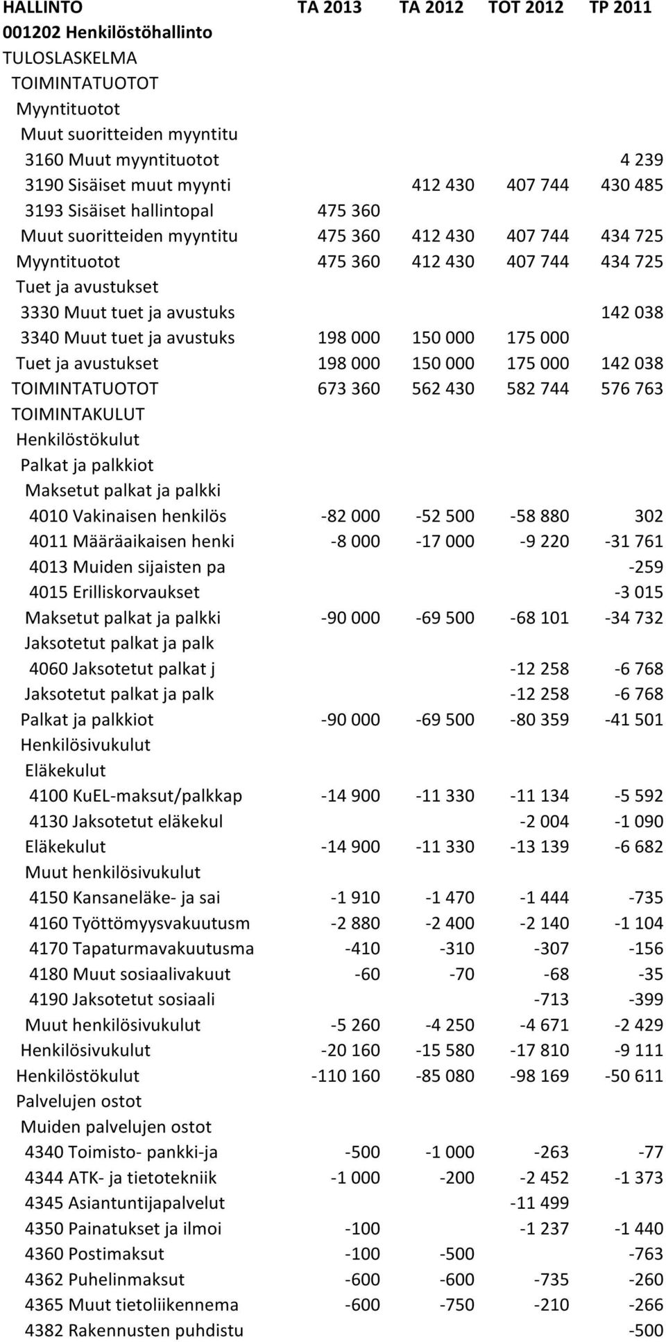 avustukset 198 000 150 000 175 000 142 038 673 360 562 430 582 744 576 763 4010 Vakinaisen henkilös -82 000-52 500-58 880 302 4011 Määräaikaisen henki -8 000-17 000-9 220-31 761 4013 Muiden sijaisten