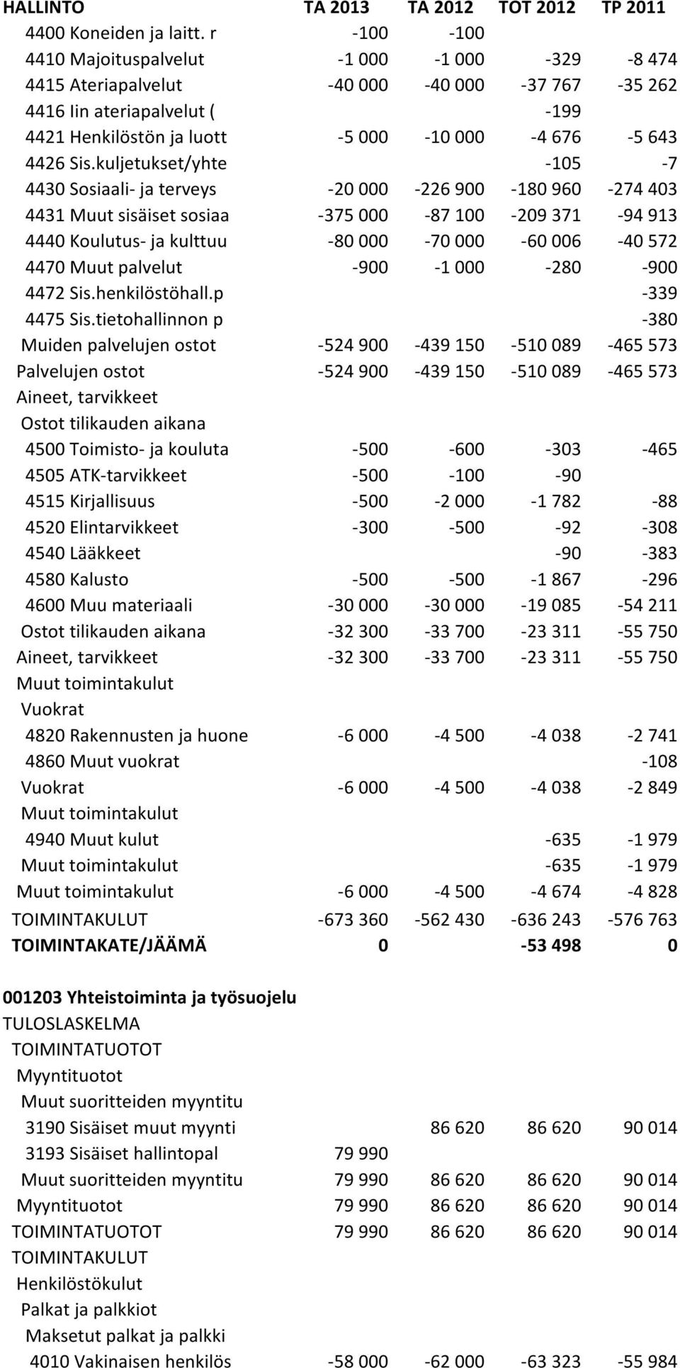 kuljetukset/yhte -105-7 4430 Sosiaali- ja terveys -20 000-226 900-180 960-274 403 4431 Muut sisäiset sosiaa -375 000-87 100-209 371-94 913 4440 Koulutus- ja kulttuu -80 000-70 000-60 006-40 572 4470