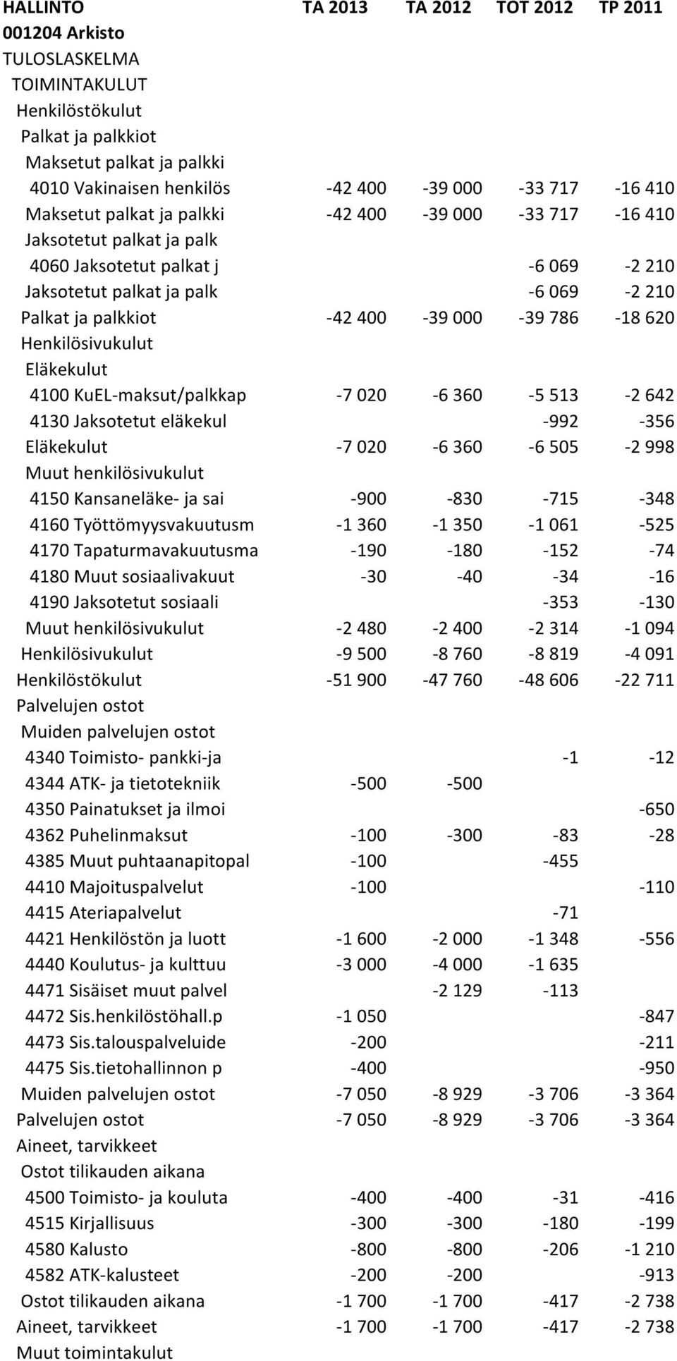 Työttömyysvakuutusm -1 360-1 350-1 061-525 4170 Tapaturmavakuutusma -190-180 -152-74 4180 Muut sosiaalivakuut -30-40 -34-16 4190 Jaksotetut sosiaali -353-130 -2 480-2 400-2 314-1 094-9 500-8 760-8