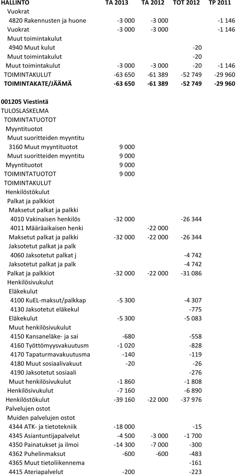 henki -22 000-32 000-22 000-26 344 Jaksotetut palkat ja palk 4060 Jaksotetut palkat j -4 742 Jaksotetut palkat ja palk -4 742-32 000-22 000-31 086 4100 KuEL-maksut/palkkap -5 300-4 307 4130