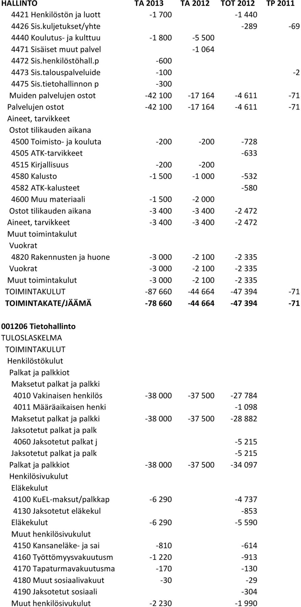 tietohallinnon p -300-42 100-17 164-4 611-71 -42 100-17 164-4 611-71 4500 Toimisto- ja kouluta -200-200 -728 4505 ATK-tarvikkeet -633 4515 Kirjallisuus -200-200 4580 Kalusto -1 500-1 000-532 4582