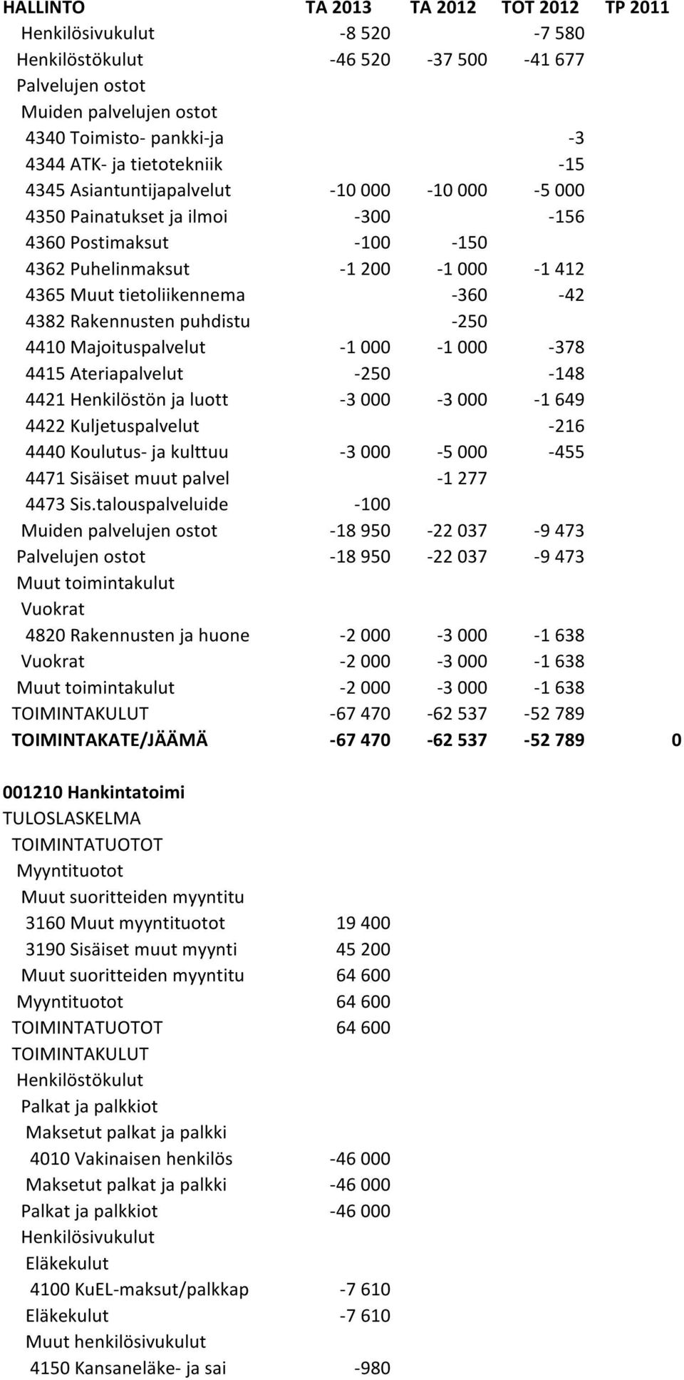 000-3 000-1 649 4422 Kuljetuspalvelut -216 4440 Koulutus- ja kulttuu -3 000-5 000-455 4471 Sisäiset muut palvel -1 277 4473 Sis.