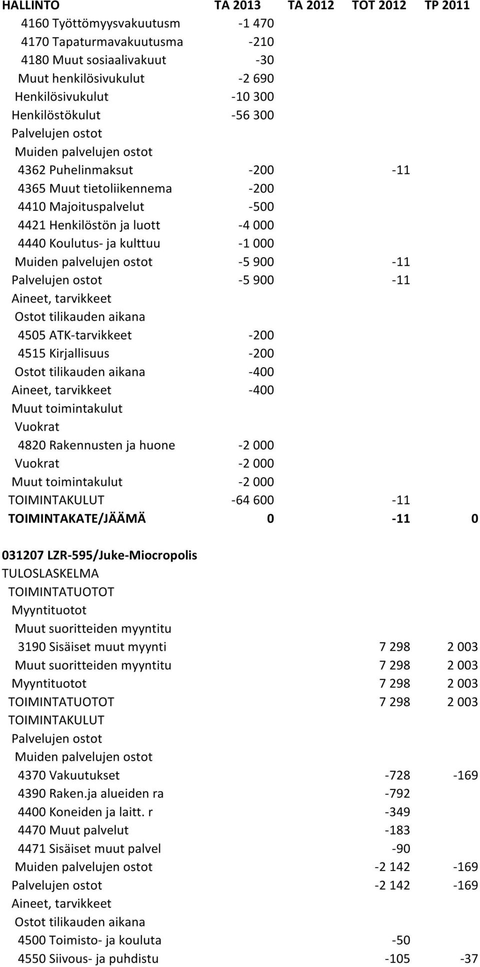 TOIMINTAKATE/JÄÄMÄ 0-11 0 031207 LZR-595/Juke-Miocropolis Myyntituotot Muut suoritteiden myyntitu 3190 Sisäiset muut myynti 7 298 2 003 Muut suoritteiden myyntitu 7 298 2 003 Myyntituotot 7 298 2 003