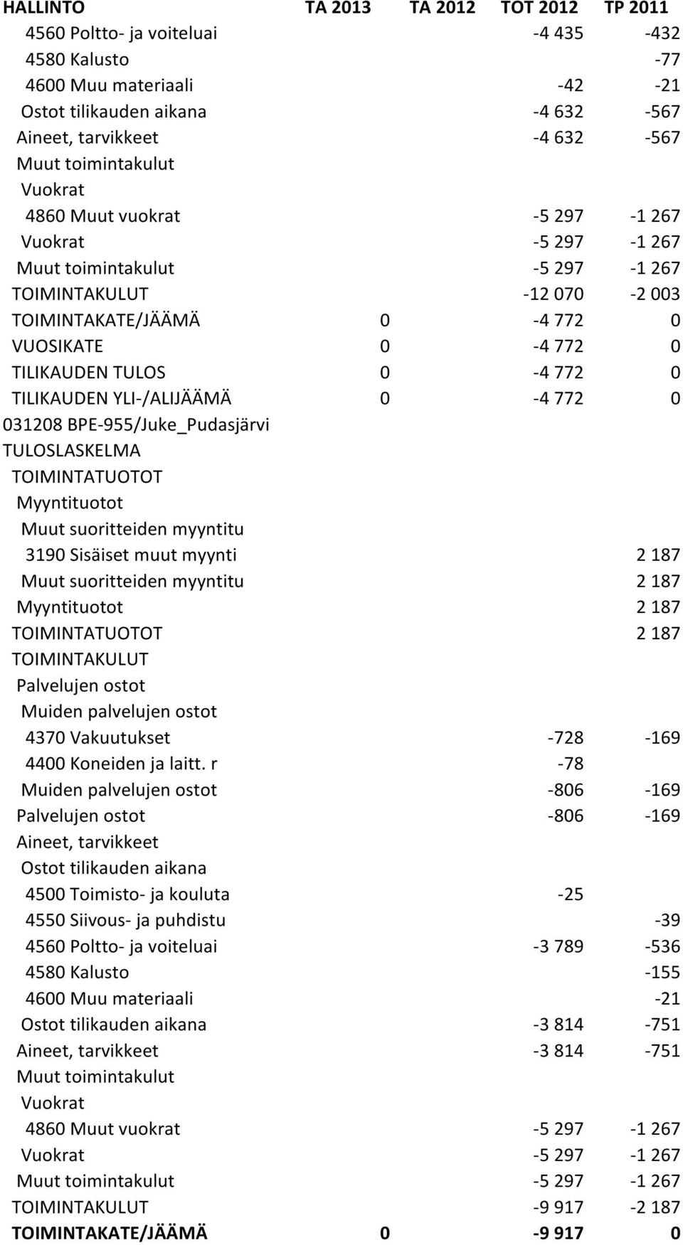 187 Muut suoritteiden myyntitu 2 187 Myyntituotot 2 187 2 187 4370 Vakuutukset -728-169 4400 Koneiden ja laitt.